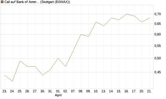 Call auf Bank of America [UBS AG (London)] Chart