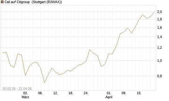 Call auf Citigroup [UBS AG (London)] Chart