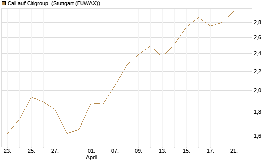 Call auf Citigroup [UBS AG (London)] Chart