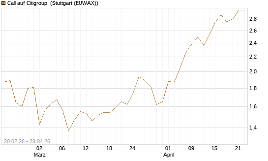 Call auf Citigroup [UBS AG (London)] Chart
