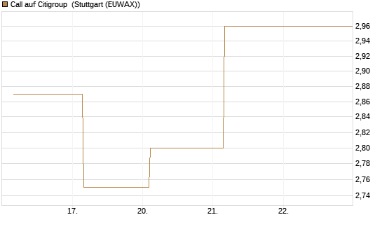 Call auf Citigroup [UBS AG (London)] Chart