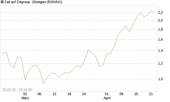 Call auf Citigroup [UBS AG (London)] Chart