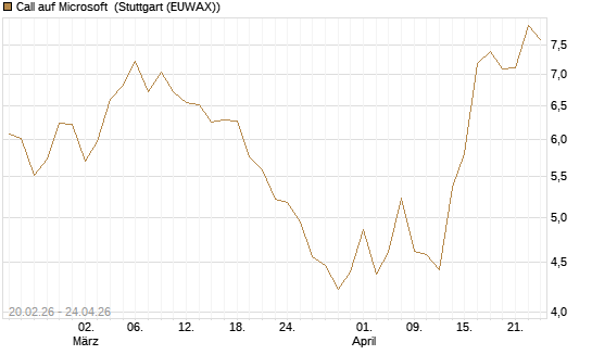 Call auf Microsoft [UBS AG (London)] Chart