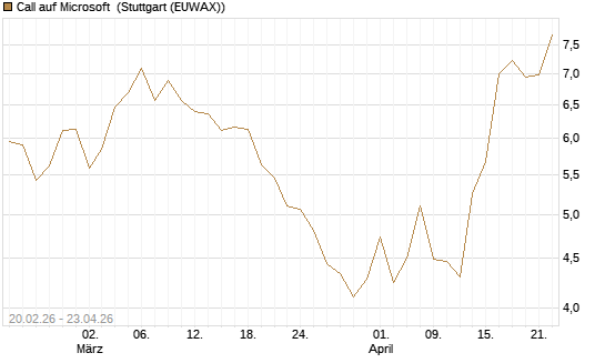 Call auf Microsoft [UBS AG (London)] Chart