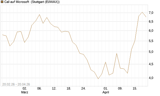 Call auf Microsoft [UBS AG (London)] Chart