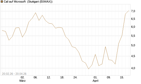 Call auf Microsoft [UBS AG (London)] Chart