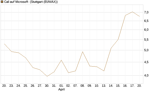 Call auf Microsoft [UBS AG (London)] Chart