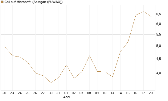 Call auf Microsoft [UBS AG (London)] Chart
