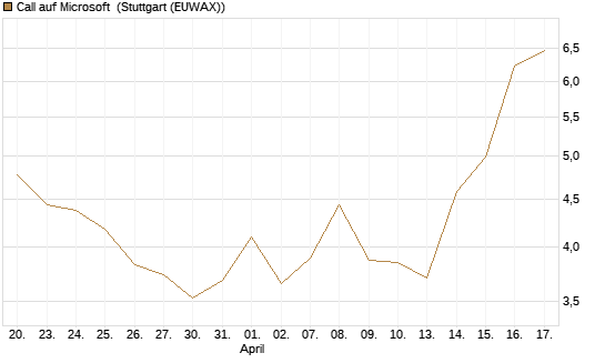 Call auf Microsoft [UBS AG (London)] Chart