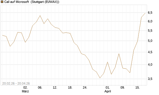 Call auf Microsoft [UBS AG (London)] Chart