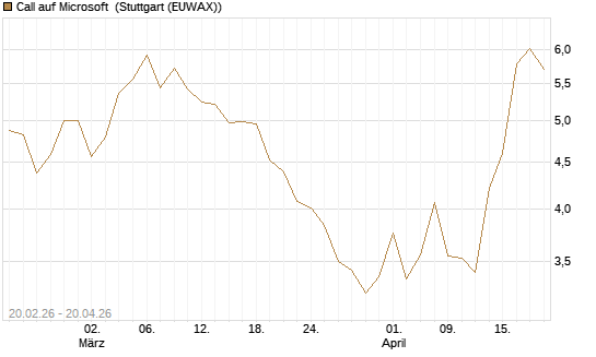 Call auf Microsoft [UBS AG (London)] Chart