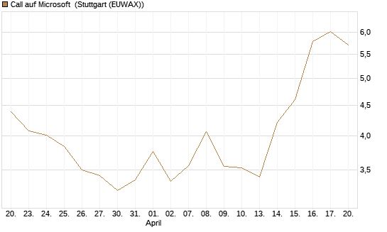 Call auf Microsoft [UBS AG (London)] Chart