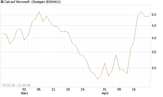 Call auf Microsoft [UBS AG (London)] Chart