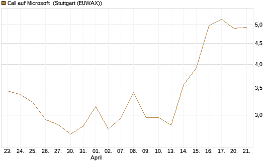 Call auf Microsoft [UBS AG (London)] Chart