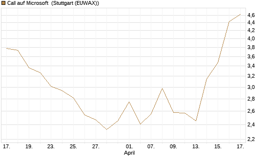 Call auf Microsoft [UBS AG (London)] Chart