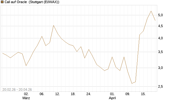 Call auf Oracle [UBS AG (London)] Chart