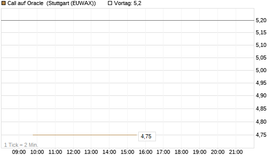 Call auf Oracle [UBS AG (London)] Chart