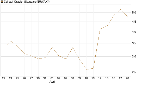 Call auf Oracle [UBS AG (London)] Chart