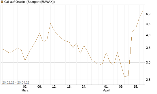 Call auf Oracle [UBS AG (London)] Chart