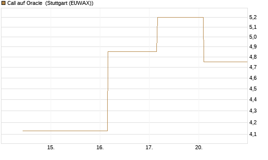 Call auf Oracle [UBS AG (London)] Chart