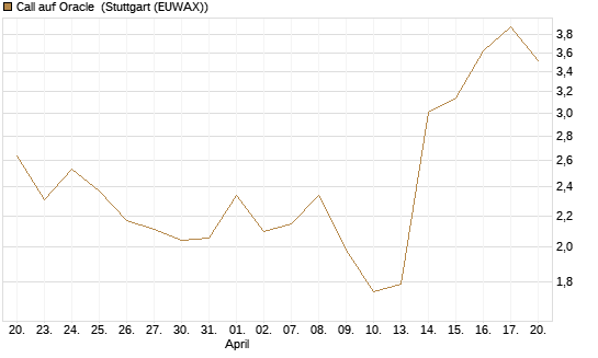 Call auf Oracle [UBS AG (London)] Chart