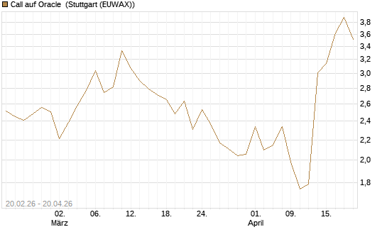 Call auf Oracle [UBS AG (London)] Chart