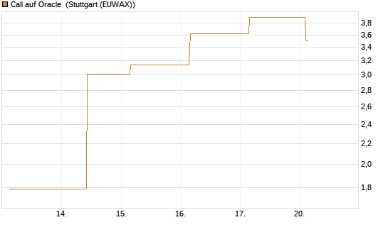 Call auf Oracle [UBS AG (London)] Chart