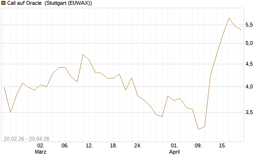 Call auf Oracle [UBS AG (London)] Chart