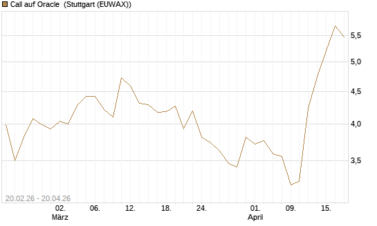 Call auf Oracle [UBS AG (London)] Chart