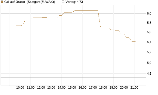 Call auf Oracle [UBS AG (London)] Chart