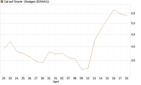 Call auf Oracle [UBS AG (London)] Chart