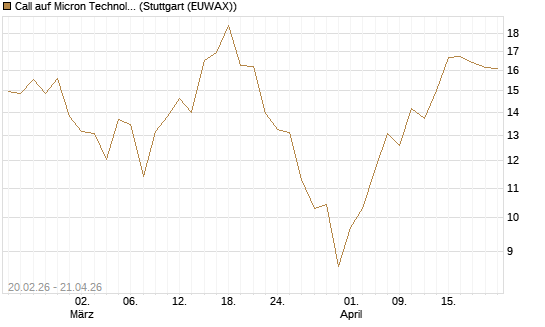 Call auf Micron Technology [UBS AG (London)] Chart