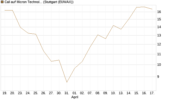 Call auf Micron Technology [UBS AG (London)] Chart