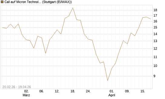 Call auf Micron Technology [UBS AG (London)] Chart