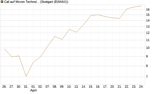 Call auf Micron Technology [UBS AG (London)] Chart