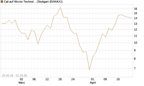 Call auf Micron Technology [UBS AG (London)] Chart