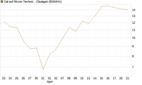 Call auf Micron Technology [UBS AG (London)] Chart