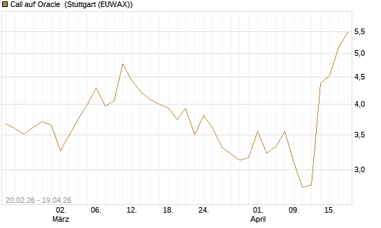 Call auf Oracle [UBS AG (London)] Chart