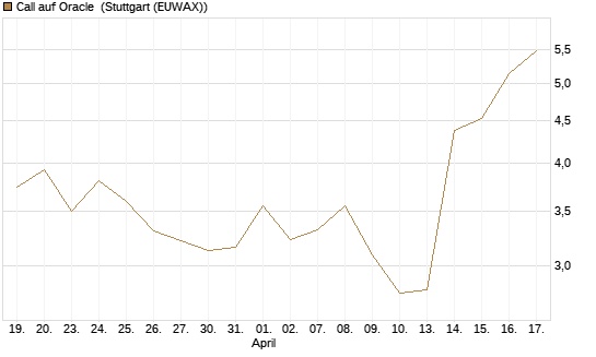 Call auf Oracle [UBS AG (London)] Chart