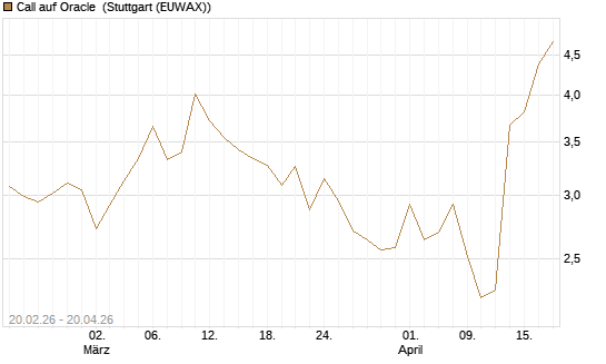 Call auf Oracle [UBS AG (London)] Chart