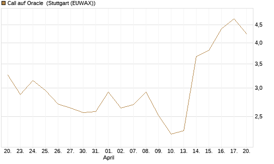 Call auf Oracle [UBS AG (London)] Chart