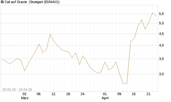Call auf Oracle [UBS AG (London)] Chart