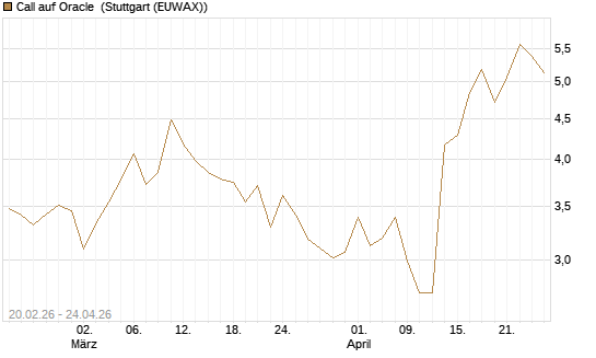 Call auf Oracle [UBS AG (London)] Chart