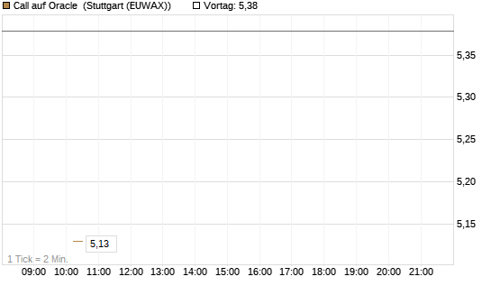 Call auf Oracle [UBS AG (London)] Chart