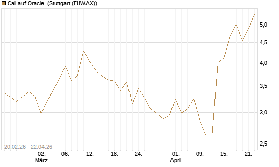 Call auf Oracle [UBS AG (London)] Chart