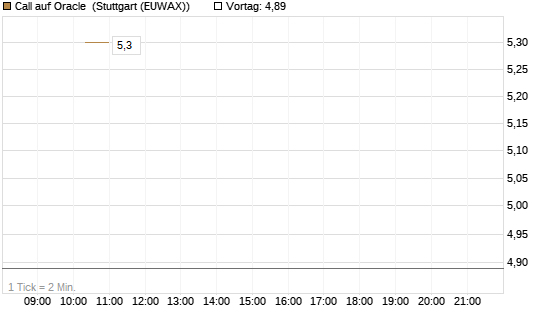 Call auf Oracle [UBS AG (London)] Chart