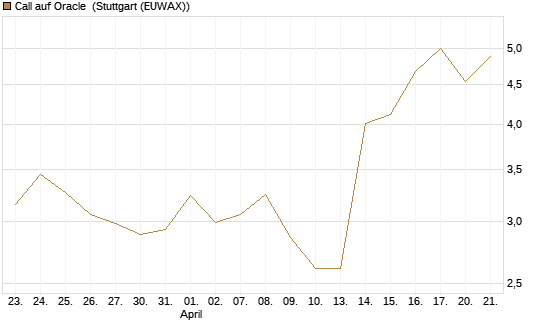 Call auf Oracle [UBS AG (London)] Chart