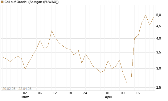 Call auf Oracle [UBS AG (London)] Chart