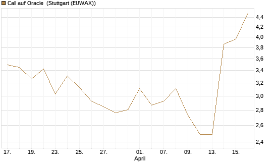 Call auf Oracle [UBS AG (London)] Chart