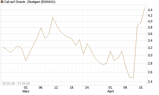 Call auf Oracle [UBS AG (London)] Chart
